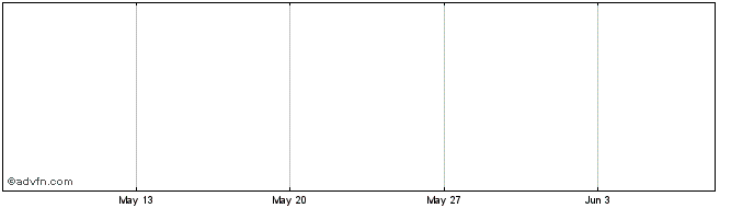 1 Month Bronson Share Price Chart
