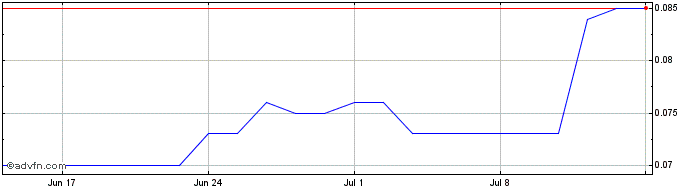 1 Month Bindi Metals Share Price Chart