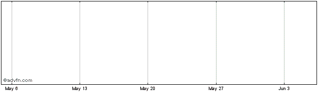 1 Month Biotron Def Share Price Chart