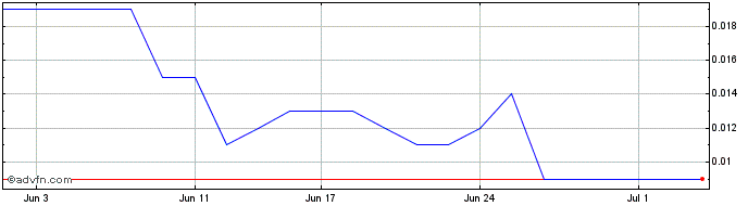 1 Month Biotron Share Price Chart