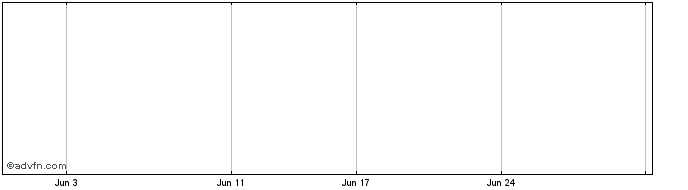 1 Month Bradken Share Price Chart