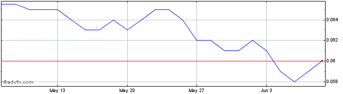 1 Month Black Rock Mining Share Price Chart