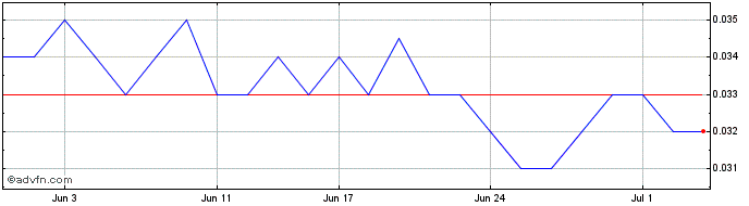 1 Month Bluglass Share Price Chart