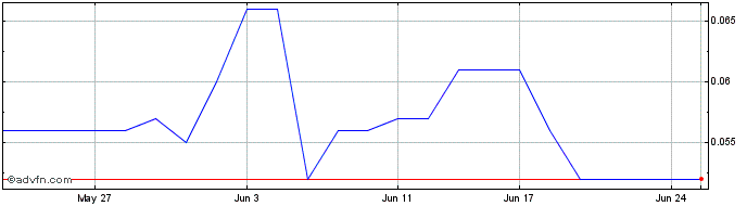 1 Month Balkan Mining and Minerals Share Price Chart