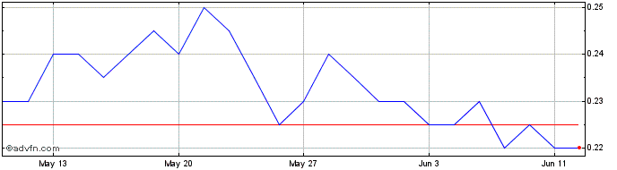 1 Month Beamtree Share Price Chart