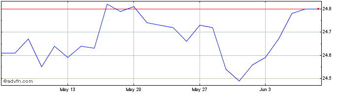 1 Month Spdr S&P Asx Australian  Price Chart