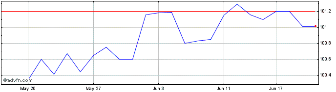 1 Month Bank of Queensland  Price Chart