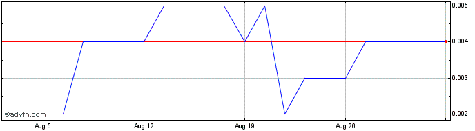 1 Month BPH Energy Share Price Chart