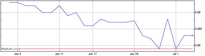 1 Month Buru Energy Share Price Chart