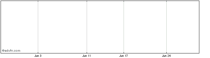 1 Month Bsa Aust Def Share Price Chart
