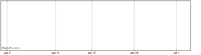 1 Month Bluescope Mini S Share Price Chart