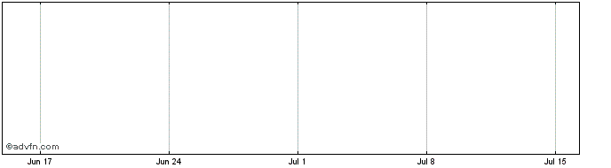 1 Month Blackstar Def Share Price Chart