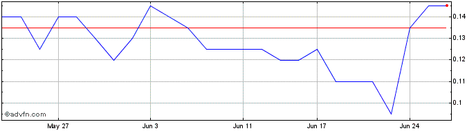 1 Month Burley Minerals Share Price Chart