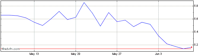 1 Month Chrysos Share Price Chart