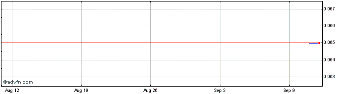 1 Month CoAssets Share Price Chart