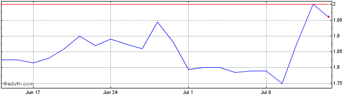 1 Month Catapult Share Price Chart