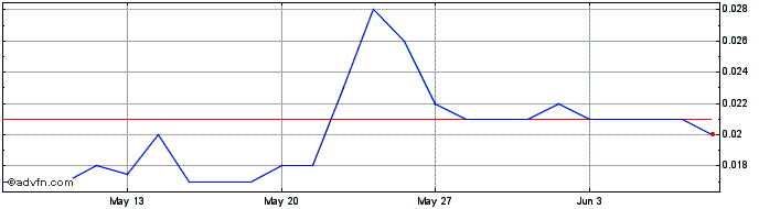 1 Month Cazaly Resources Share Price Chart