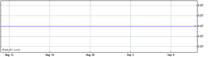 1 Month Coolabah Metals Share Price Chart