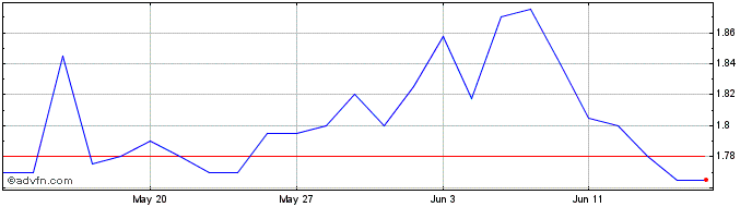 1 Month Cobram Estate Olives Share Price Chart