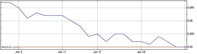 1 Month Cadoux Share Price Chart