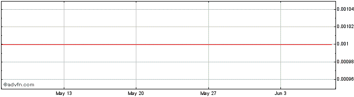 1 Month Castillo Copper Share Price Chart