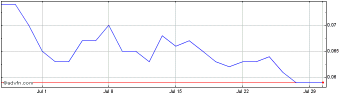 1 Month CardieX Share Price Chart