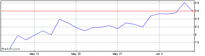 1 Month Contact Energy Share Price Chart