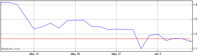 1 Month Cogstate Share Price Chart