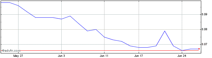 1 Month Charger Metals NL Share Price Chart
