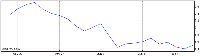 1 Month Champion Iron Share Price Chart