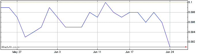 1 Month Cokal Share Price Chart