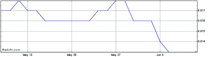 1 Month Carly Share Price Chart