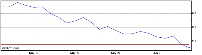 1 Month VanEck UCITS ETFs  Price Chart
