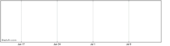 1 Month Chorus Share Price Chart