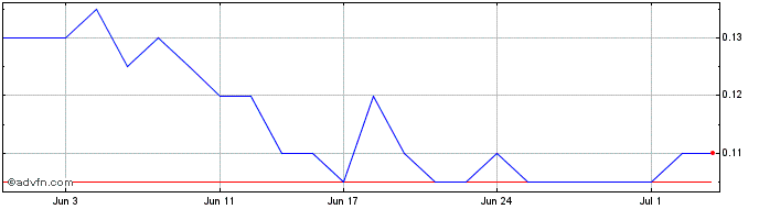 1 Month Coda Minerals Share Price Chart