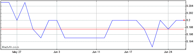 1 Month Comet Ridge Share Price Chart