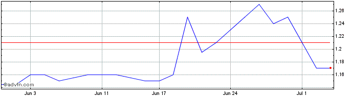 1 Month Cosol Share Price Chart