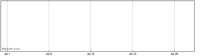 1 Month CSL Finance Share Price Chart