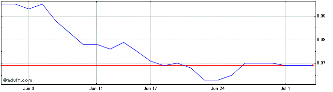1 Month Cooper Metals Share Price Chart