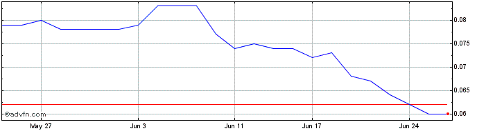 1 Month Caspin Resources Share Price Chart