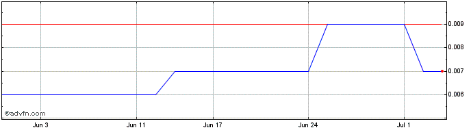 1 Month Culpeo Minerals Share Price Chart