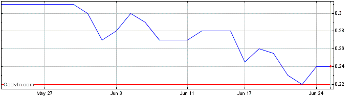 1 Month CleanSpace Share Price Chart