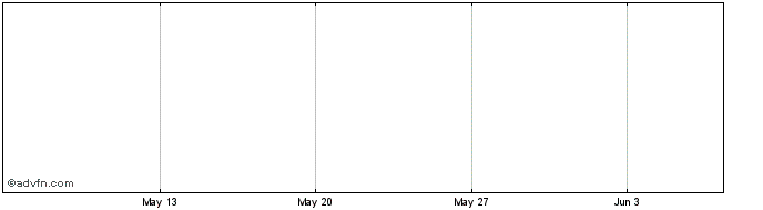 1 Month Centaurus Metals Share Price Chart