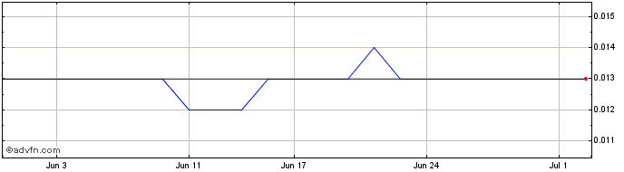 1 Month Careteq Share Price Chart