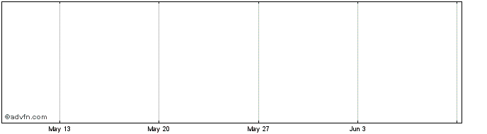 1 Month Caltex Mini S Share Price Chart