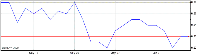 1 Month Caravel Minerals Share Price Chart