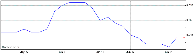1 Month Centrex Share Price Chart