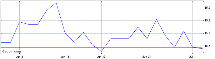 1 Month DFA Australia  Price Chart