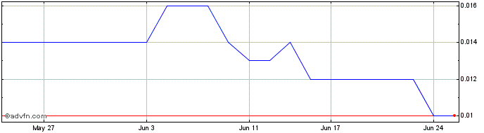 1 Month Discovery Alaska Share Price Chart