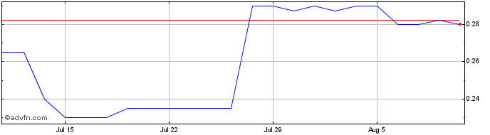 1 Month Dynamic Share Price Chart